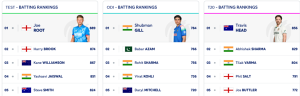 ICC Test Rankings: Pant Soars to Career Peak, Bumrah Dominates, Root Still King