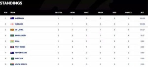 India's WTC Hopes Dented After Australia's Strong Start: Latest Standings Analysis