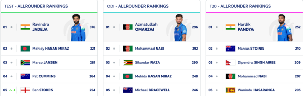 ICC All Rounder Rankings: Ben Stokes climbs to the 5th position