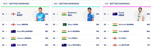 ICC Batting Rankings: Joe Root remains at the top, Rishabh Pant makes significant gains