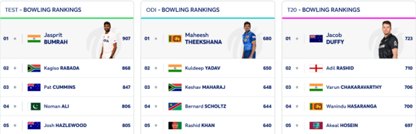 ICC Bowling Rankings: Jasprit Bumrah maintains his lead