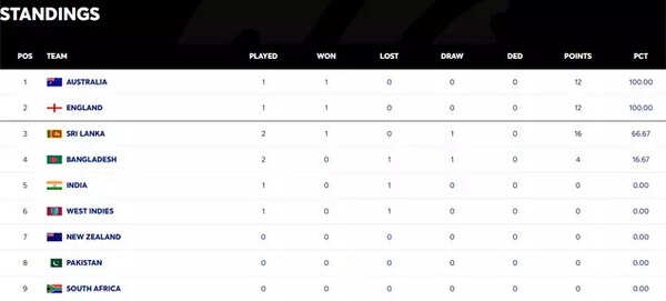 Current standings of the World Test Championship